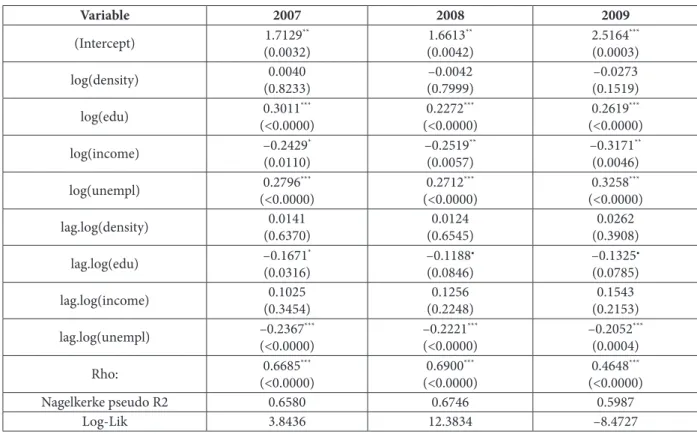 Table 2 Estimated coeicients Variable 2007 2008 2009 (Intercept) 1.7129 ** (0.0032) 1.6613 ** (0.0042) 2.5164 ***(0.0003) log(density) 0.0040 (0.8233) –0.0042 (0.7999) –0.0273 (0.1519) log(edu) 0.3011 *** (&lt;0.0000) 0.2272 *** (&lt;0.0000) 0.2619 *** (&l