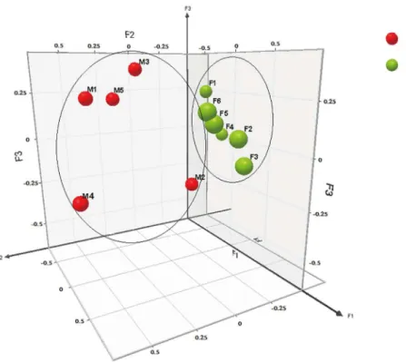 Fig 4. 3D snapshot of PCA analysis of sample distribution based on the transcriptomes