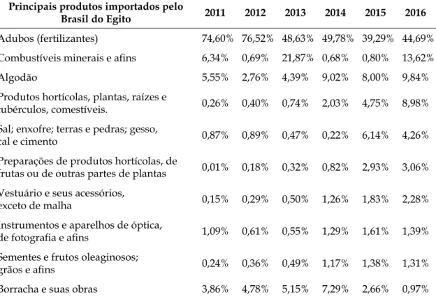 Tabela 2. Principais produtos importados pelo Brasil do Egito (2011 a 2016*)  (participação nas importações totais)