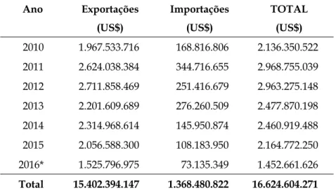 Tabela 1. Volume negociado entre Brasil e Egito em bilhões  de dólares (2010-2016) Ano Exportações  (US$) Importações (US$) TOTAL (US$) 2010 1.967.533.716 168.816.806 2.136.350.522 2011 2.624.038.384 344.716.655 2.968.755.039 2012 2.711.858.469 251.416.679