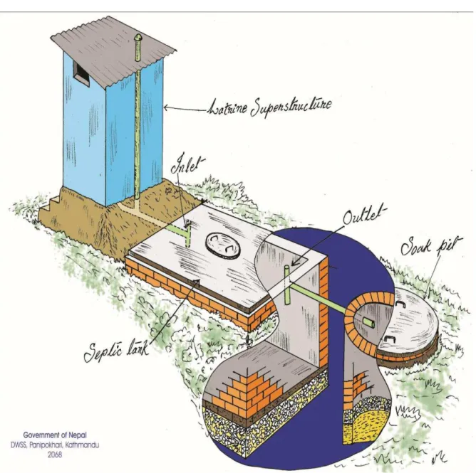Fig. 6: Latrine with septic tank and soakpit (Source: DWSS, 2014)  The above types of toilets are considered as low 