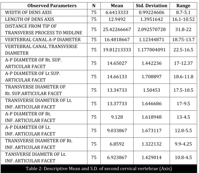 Table 2: Descriptive Mean and S.D. of second cervical vertebrae (Axis) 