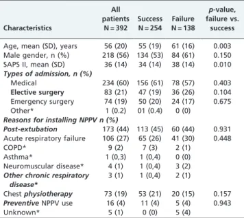 Table 3 - Technical characteristics of noninvasive ventilation: final equipment and parameters applied, according to the noninvasive ventilation results.