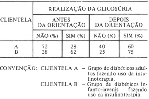 TABELA  2  - Distribuição  do  percentual  de  sessões  educativas  a grupos e  famliares dos iabéticos assisti­