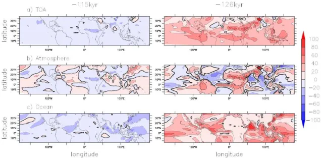 Fig. 10. Characteristics of the change in the ocean-atmosphere heat budget for 115 ka (left and 126 ka (right) and (a) Change in the net heat flux at the top of the atmosphere (W/m 2 ) computed as the budget between shortwave and longwave radiation (positi
