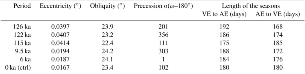 Fig. 1. Location of the vernal equinox on the Earth’s orbit around the Sun for the 6 simulations considered in this study.
