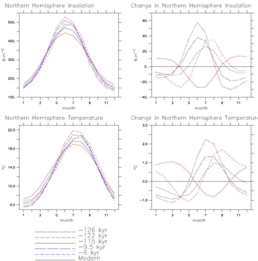 Fig. 2. (a) Insolation (W/m 2 ) and (b) surface air temperature ( ◦ C) averaged over the Northern Hemisphere and plotted as a function of months