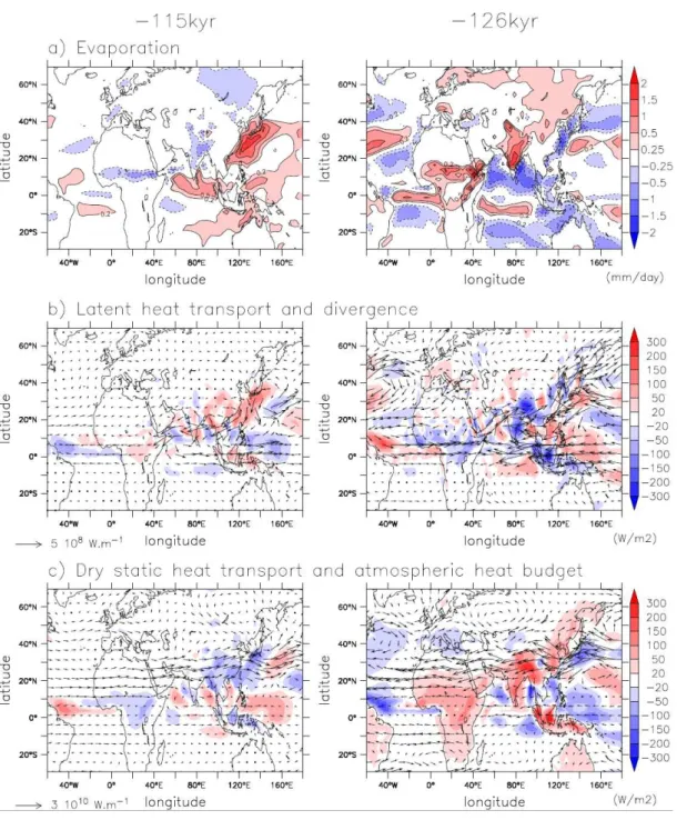 Fig. 4. 126 ka and 115 ka differences with 0 ka for (a) evaporation (mm/day), (b) the transport of latent heat integrated over the atmospheric column (arrows, W/m) and its divergence (shading, W/m 2 ) (b) the transport of dry static energy integrated over 