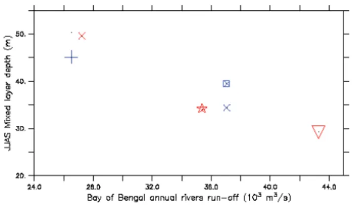 Fig. 8. Annual mean evolution of the mixed layer depth (m) for the different simulations for the same box as in Fig