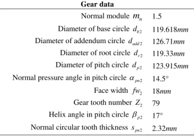 Fig. 3. Model of gear tooth modifications [2]. 