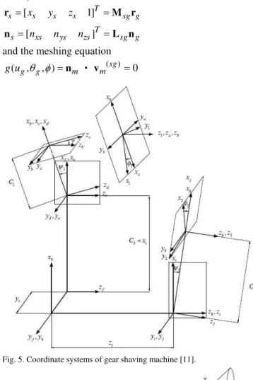 Fig. 5. Coordinate systems of gear shaving machine [11]. 