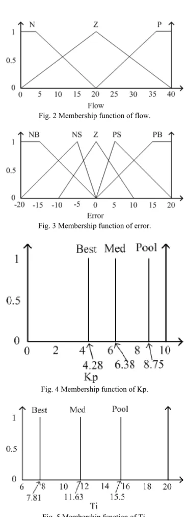 Fig. 1 Block diagram of self-tuning Fuzzy PI controller. 