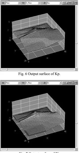 Fig. 6 Output surface of Kp. 
