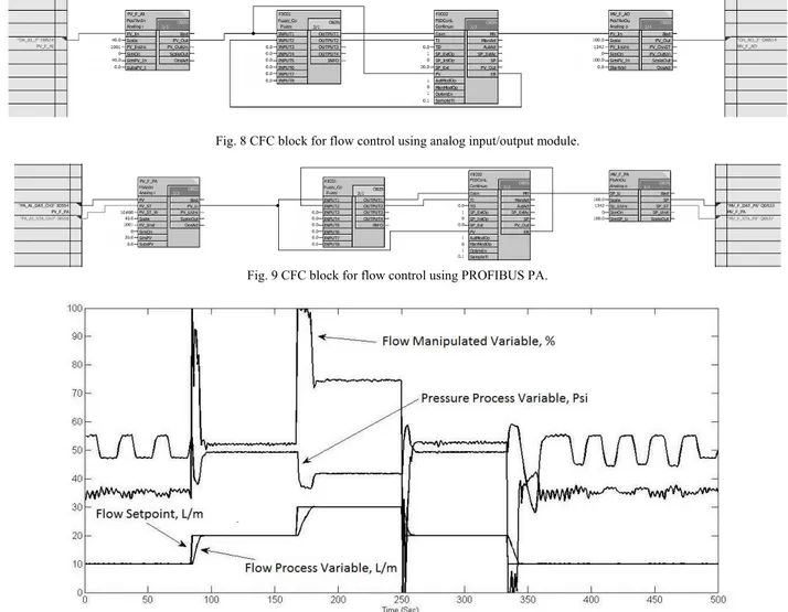 Fig. 8 CFC block for flow control using analog input/output module. 