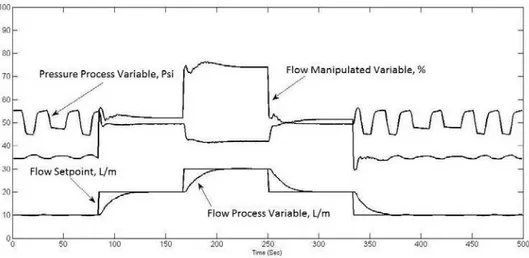 Fig. 13. Response of self-tuning Fuzzy PI controller using analog input/output module