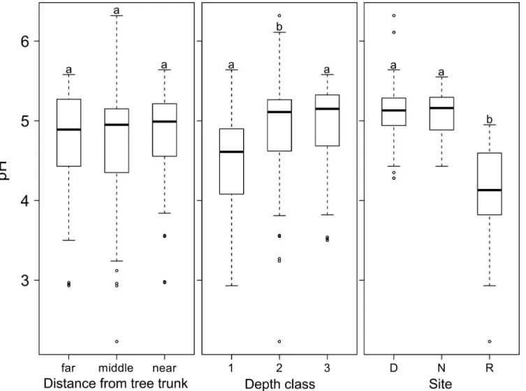 Fig 3. pH H 2 O values of soil samples (n = 135) from the surface soil layer of Symplocos trees in Central Sulawesi