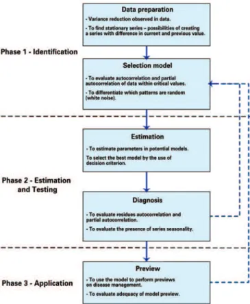 Figure 1 shows a schematic diagram of the ARIMA  model of process estimation. A wide variety of ARIMA   models are found