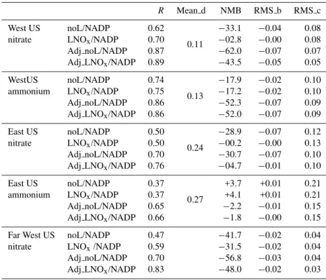 Table 3. Thirty-day average wet deposition of nitrate and ammonium from the NADP network, CMAQ simulation noL, and CMAQ simula- simula-tion LNO x are compared for June–August 2006