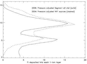 Fig. 1. Vertical distribution of lightning-NO production assumed for 2004 (dashed) and 2006 (solid) simulations