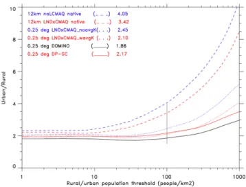 Fig. 7. Ratio between mean urban and rural tropospheric NO 2 columns as a function of the population threshold (people km − 2 ) used to separate rural and urban grid boxes
