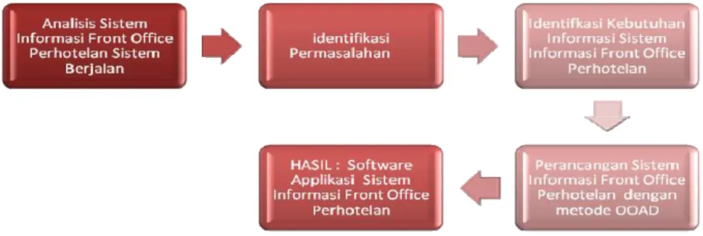 Gambar 1 Tahapan penelitian 