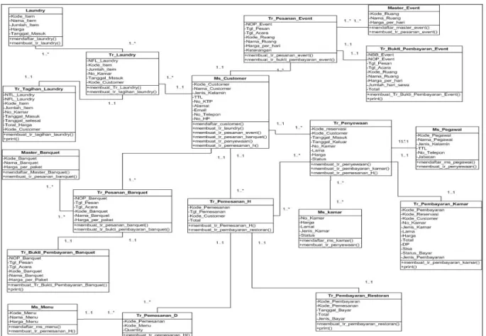 Gambar 3 UML class diagram 