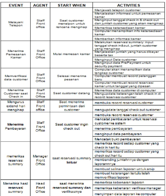Gambar 4 Event table modul Reservasi 
