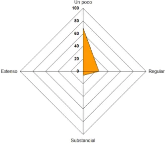 Figura 1 – la gráfica muestra el resultado del PAEI con los  valores para cada orientación pedagógica.