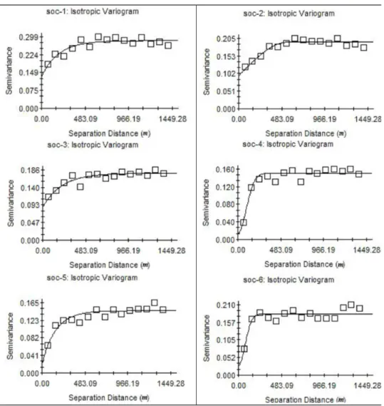Table 2. Geostatistical parameters for soil organic carbon(SOC) content.