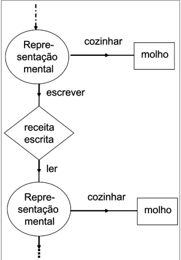 Figura 4 – De acordo com a ciência cognitiva, a reprodução  de representações mentais é bem diferente de sua expressão  comportamental