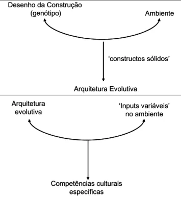Figura  2  –  Duas  explicações  para  a  construção  da  mente,  segundo o modelo apresentado por Tooby e Cosmides (1992)
