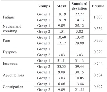 Table 2 – Analysis of the Visual Analogue Scale   questionnaire indings by study group.