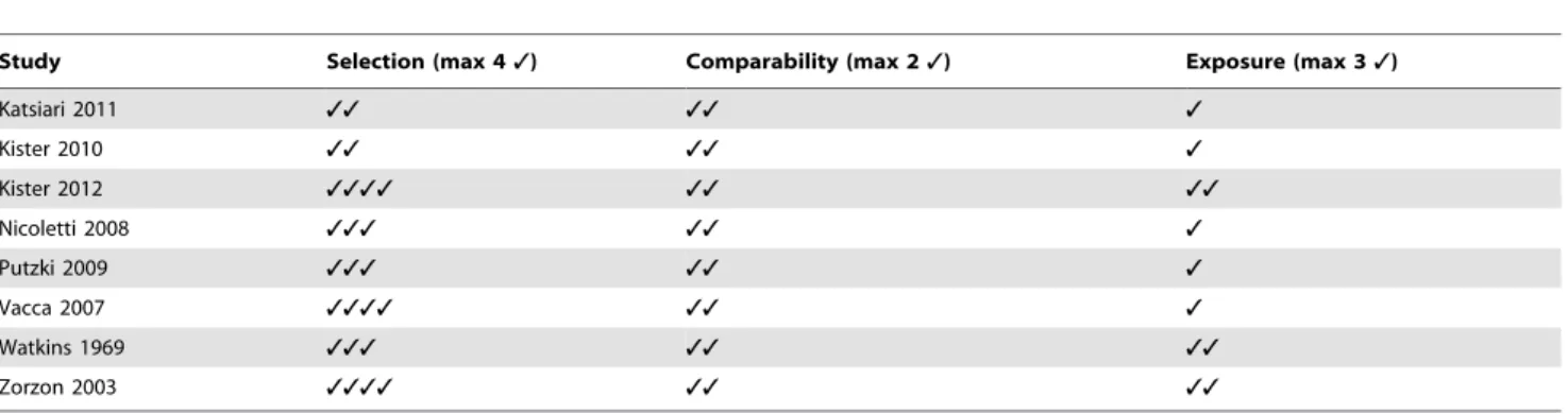 Table 2. Newcastle-Ottawa Scale (NOS) assessment of the quality of the studies.