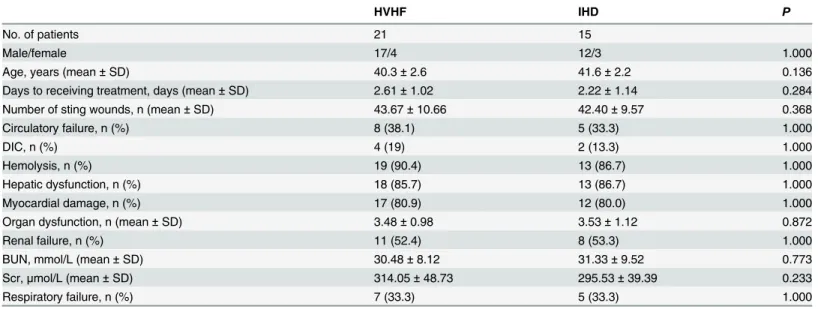Table 1. Demographic and clinical characteristics of the patients in the HVHF and IHD groups.