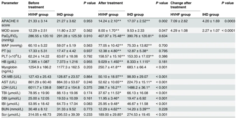 Table 2. Clinical parameters of the patients in the HVHF and IHD groups before and after treatment.