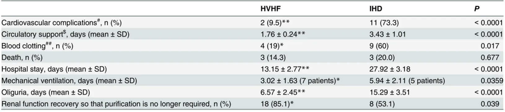 Table 4. Comparisons of clinical outcomes at hospital discharge between patients in the HVHF and IHD groups.