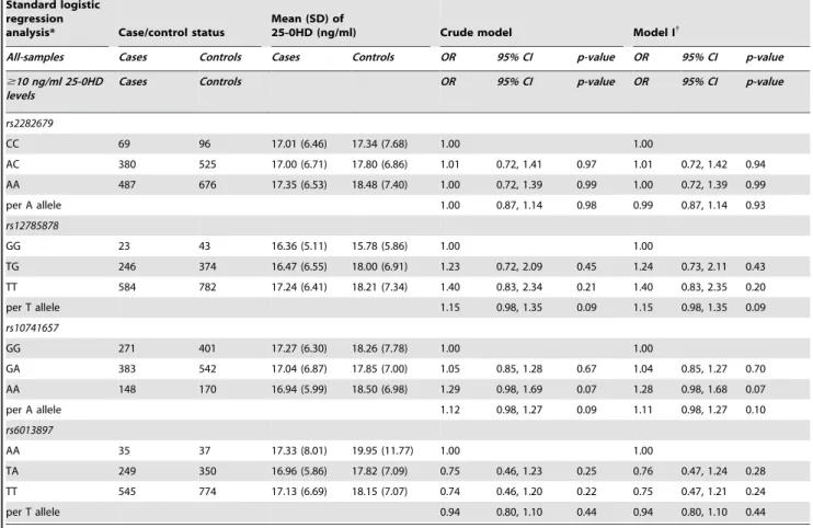 Table 3. Cont.