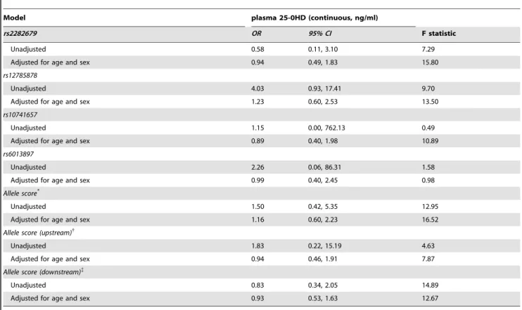 Table 4. Control function instrumental variable estimator of the causal odds ratio for the effect of plasma 25(0H)D on colorectal cancer risk.