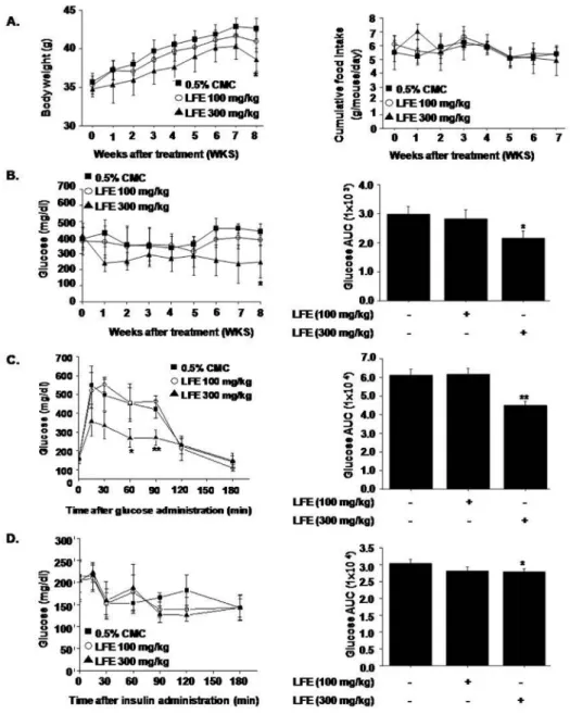 Fig 6. In vivo effects of LFE on KKAy mice. LFE (100 mg/kg, 300 mg/kg; n = 10 per group) was administered once daily for 8 weeks to 6-week-old KKAy mice