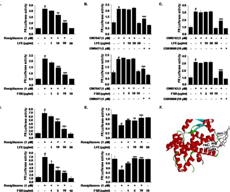 Fig 2. Effects of LFE or FSB on PPARγ transactivation activity and cofactor recruitment