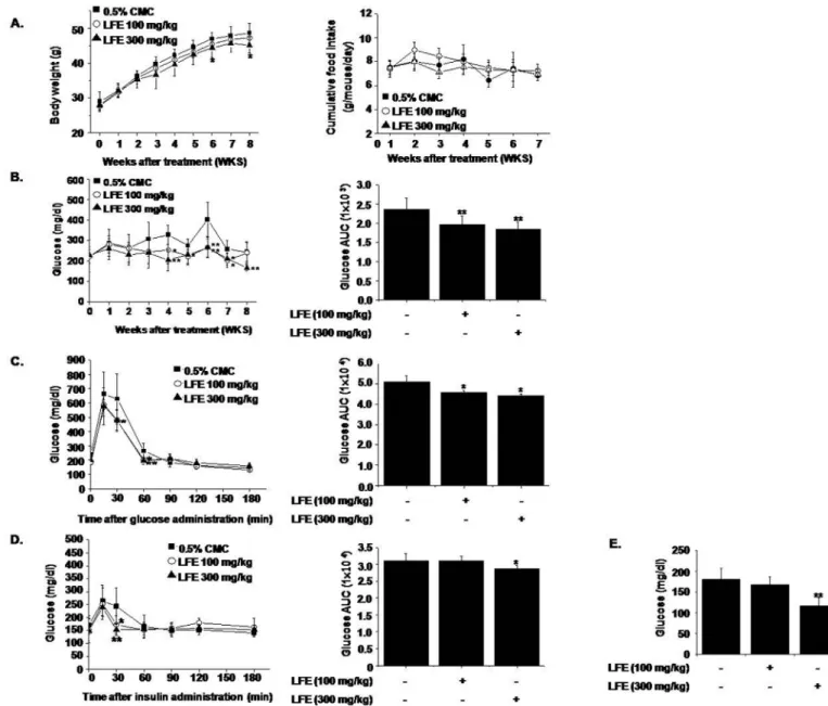 Fig 3. In vivo effects of LFE on ob/ob mice. LFE (100 or 300 mg/kg; n = 10 per group) was orally administered once daily for 8 weeks to 6-week-old ob/ob mice