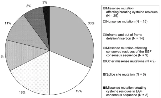 Figure 1. According to the revised Ghent nosology [17] we identified disease causality for 80 FBN1 mutations, as missense mutations affecting/creating cysteine residues in 25 (30%), nonsense mutations in 15 (19%), inframe and out of frame deletion/