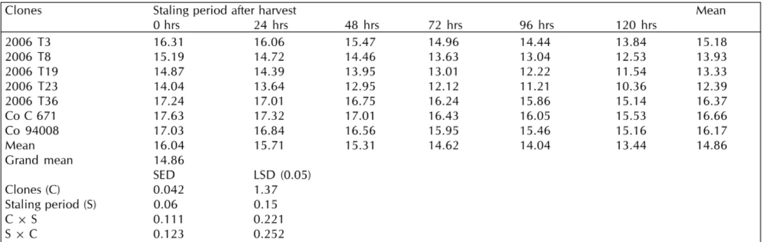 Table 1: Effect of staling period on per cent juice sucrose