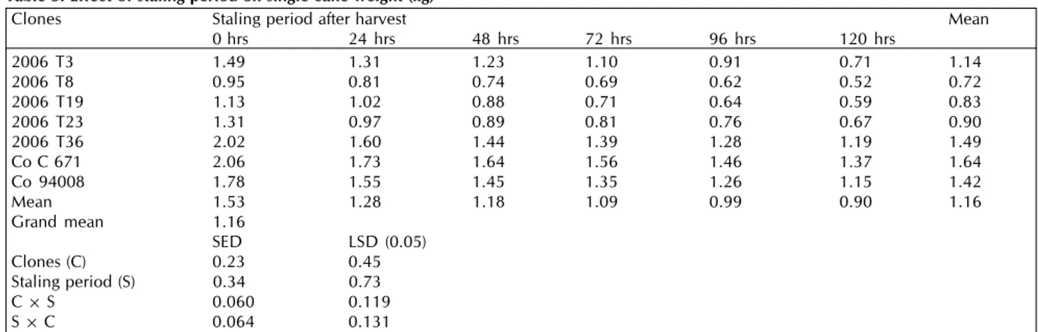 Table 4: Effect of staling period on juice extraction per cent