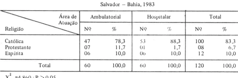 TABELA  5  - Enfermeiras segundo a área de atuação e a religião 