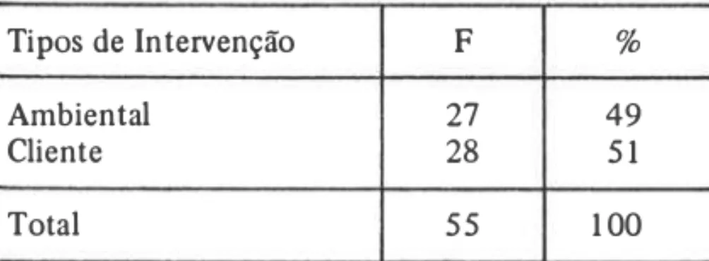 TABELA  5  - Tipos  de intervençro utilizada pelos  enfermeiros quando  diagnosticam  problemas  emo­