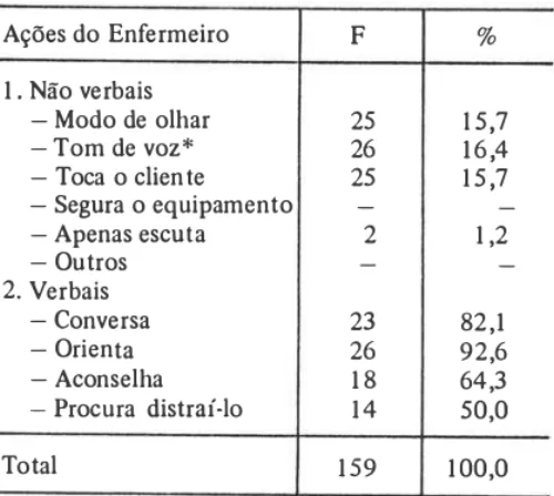 TABELA  6  - Ações  realizadas  pelo  enfermeiro  quando  este  diagnostica  problemas  emocionis  em clientes internados na UTI 