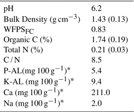 Table 1. Chemical and physical properties of the top soil at Østrevoll defined as naturally poorly drained silty clay loam