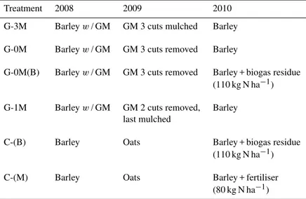 Table 2. Treatments in the 3-yr crop rotation. N 2 O emissions were measured during the vegetation periods of 2009 and 2010