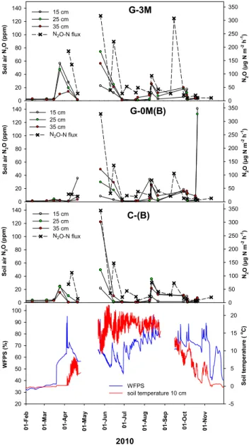 Fig. 3. N 2 O concentration (ppmv) in soil atmosphere at three dif- dif-ferent depths (left y-axis) and N 2 O emission rates (right y-axis) as affected by different green manure management strategies in 2010.